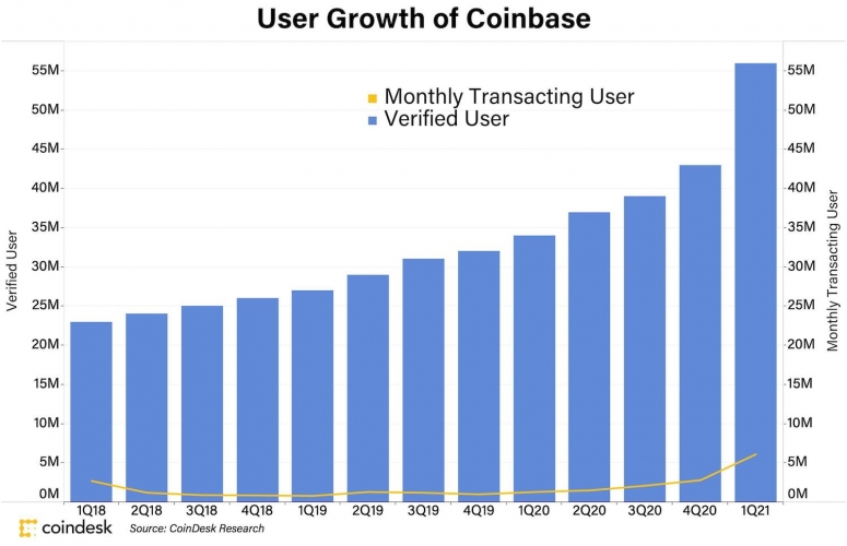 How Coinbase’s Wild Earnings Stack Up Against Normie Financial Firms